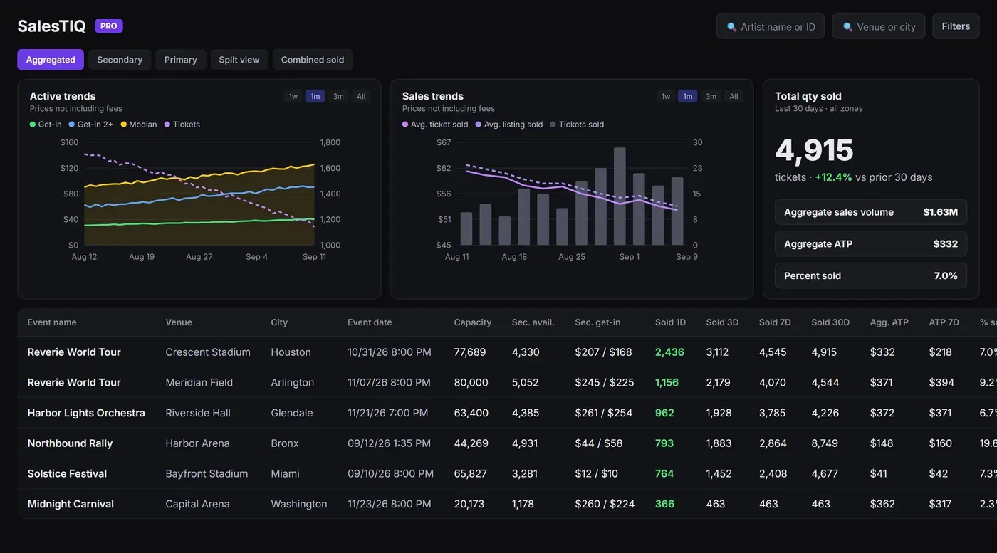 SalesTIQ top-selling events aggregated across markets